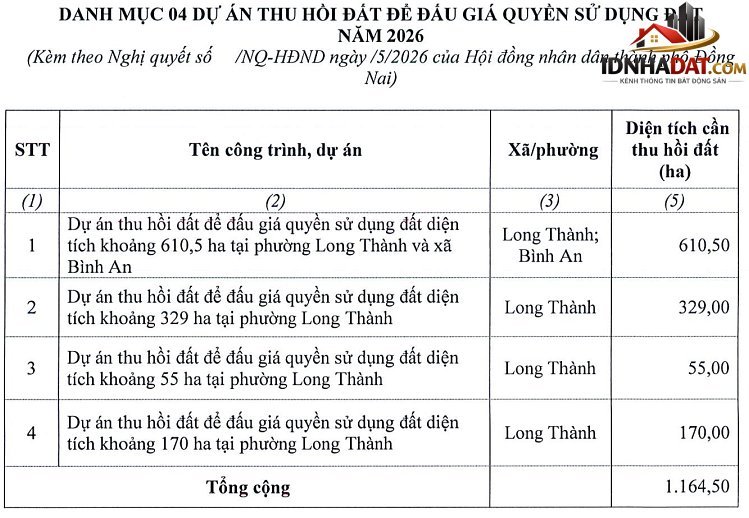Đồng Nai thu hồi hơn 1.100ha đất ở Long Thành để đấu giá- Ảnh 1. Đồng Nai thu hồi hơn 1.100ha đất ở Long Thành để đấu giá- Ảnh 1.