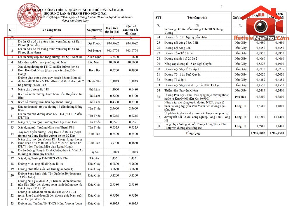 Thêm 38 dự án vào danh sách thu hồi đất 2026: Đồng Nai yêu cầu đẩy nhanh bồi thường, tái định cư- Ảnh 2.