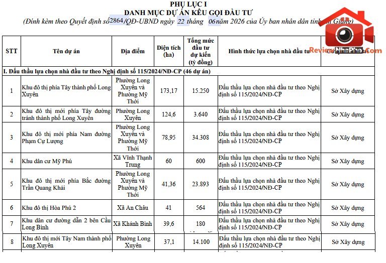5 khu đô thị hơn 100.000 tỷ, điểm nóng bất động sản An Giang 5 năm tới- Ảnh 1. 5 khu đô thị hơn 100.000 tỷ, điểm nóng bất động sản An Giang 5 năm tới- Ảnh 1.