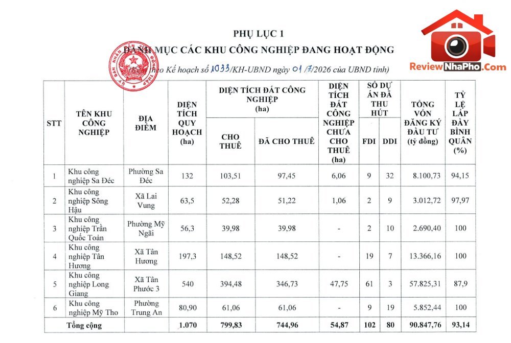 18 khu công nghiệp mới trong kế hoạch của Đồng Tháp sẽ nằm ở những đâu?- Ảnh 2.