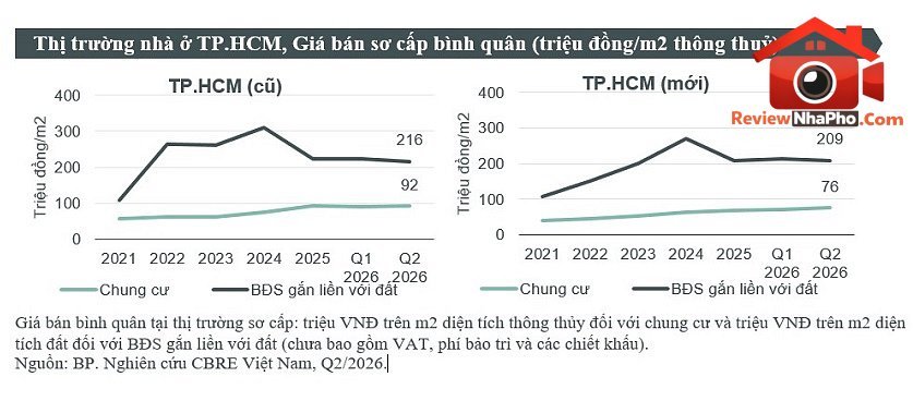 Nguồn cung nhà ở TP.HCM phục hồi- Ảnh 2.