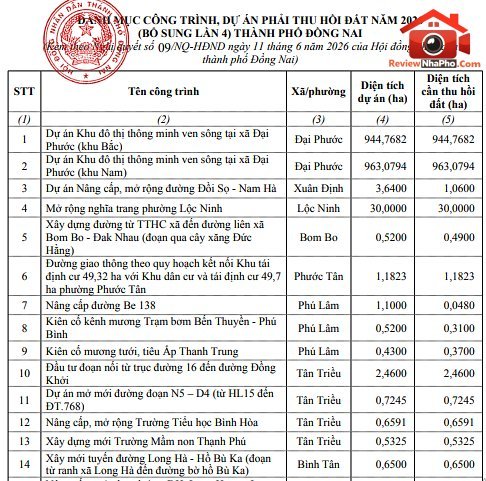 TIN VUI cho người dân Đồng Nai: Hỗ trợ khi thu hồi đất nông nghiệp lên đến 5 lần giá đất- Ảnh 3. TIN VUI cho người dân Đồng Nai: Hỗ trợ khi thu hồi đất nông nghiệp lên đến 5 lần giá đất- Ảnh 3.