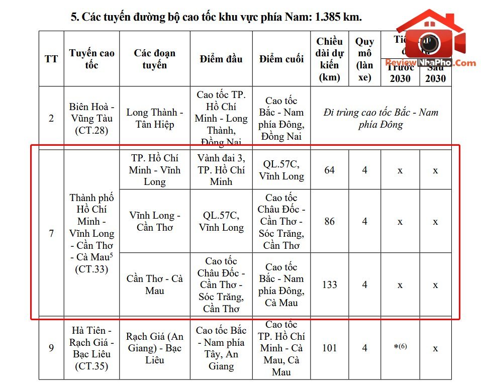 Cao tốc CT.33 đổi tên, kéo dài đến Cà Mau với tổng chiều dài 283km- Ảnh 2. Cao tốc CT.33 đổi tên, kéo dài đến Cà Mau với tổng chiều dài 283km- Ảnh 2.