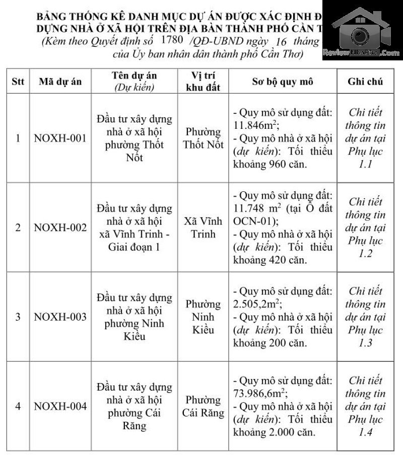 Thành phố duy nhất ĐBSCL sắp có thêm gần 3.300 căn nhà ở xã hội- Ảnh 3.
