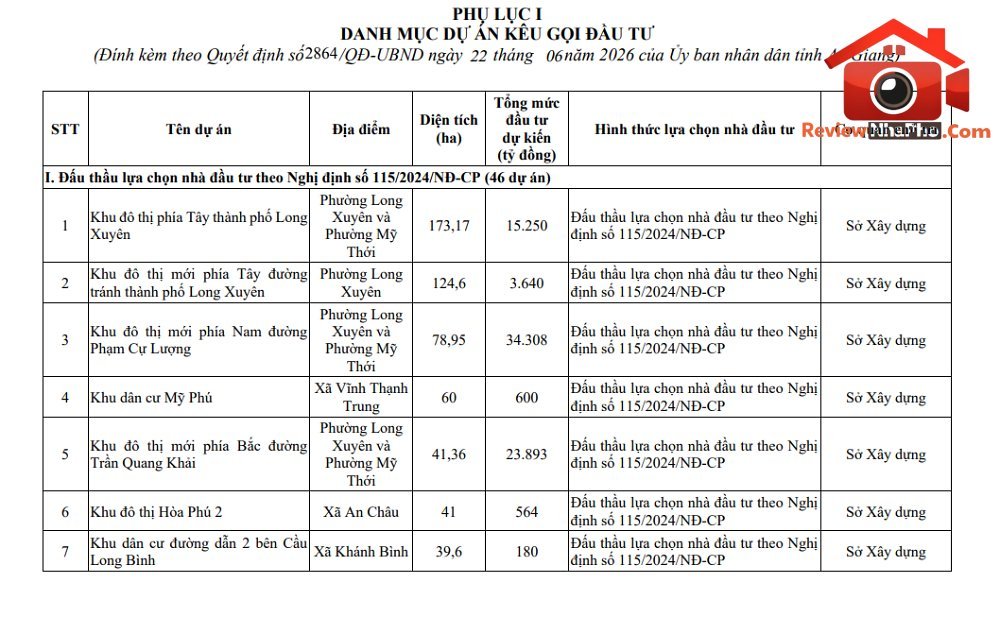 Gỡ vướng 244 dự án, An Giang thúc đẩy danh mục thu hút đầu tư mới- Ảnh 2. Gỡ vướng 244 dự án, An Giang thúc đẩy danh mục thu hút đầu tư mới- Ảnh 2.