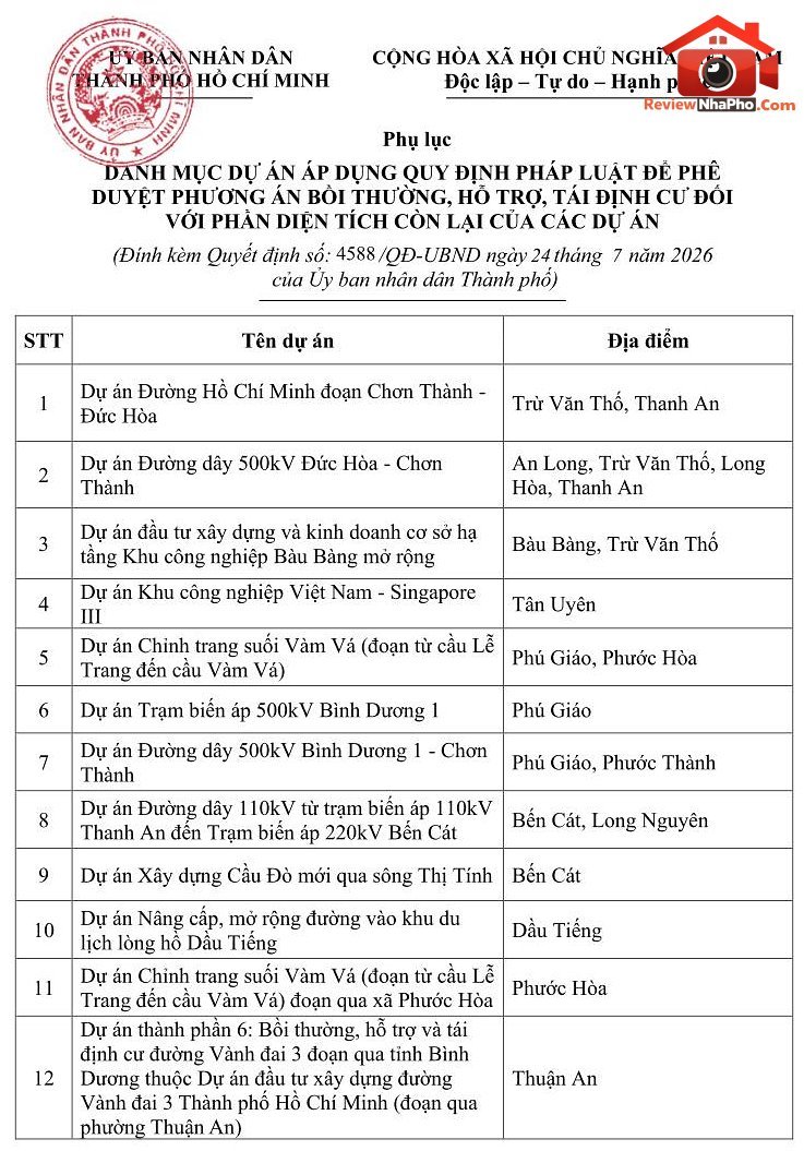 Tin vui lớn cho 25 dự án khu công nghiệp, đường giao thông bị vướng đền bù ở TP.HCM- Ảnh 2.