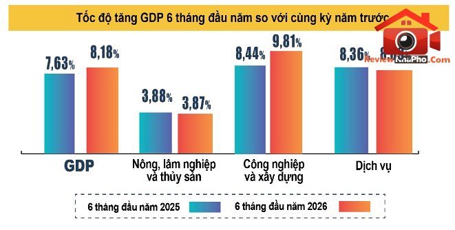 GDP nửa đầu năm 2026 tăng 8,18%- Ảnh 1. GDP nửa đầu năm 2026 tăng 8,18%- Ảnh 1.