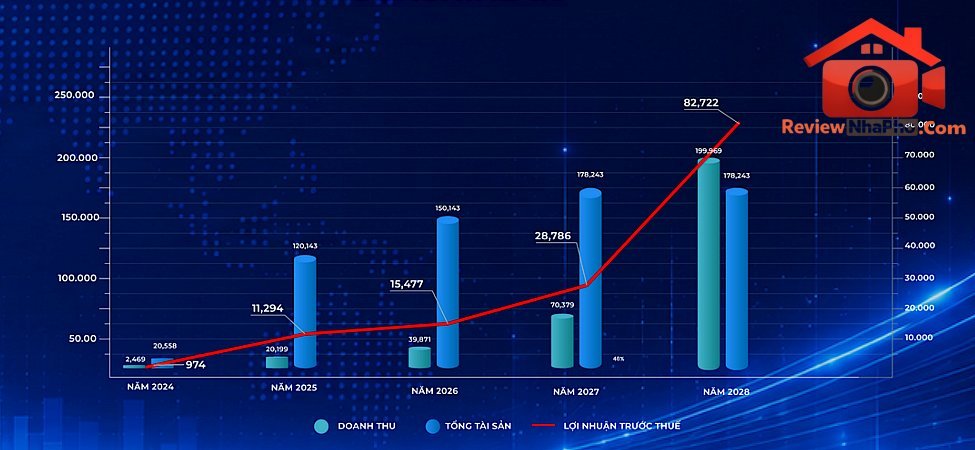 Nửa đầu năm 2026: Sunshine Group lãi gần 5.900 tỷ đồng, tổng tài sản vượt 125.500 tỷ- Ảnh 3. Nửa đầu năm 2026: Sunshine Group lãi gần 5.900 tỷ đồng, tổng tài sản vượt 125.500 tỷ- Ảnh 3.