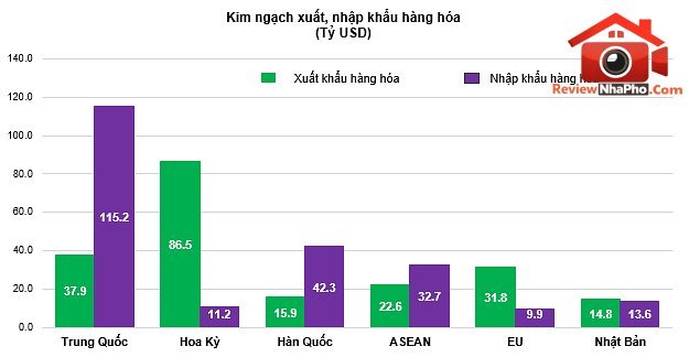 Nửa đầu năm, kim ngạch xuất nhập khẩu đạt gần 550 tỷ USD, nhập siêu 16,65 tỷ USD- Ảnh 1. Nửa đầu năm, kim ngạch xuất nhập khẩu đạt gần 550 tỷ USD, nhập siêu 16,65 tỷ USD- Ảnh 1.