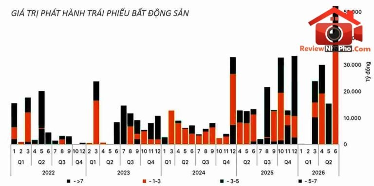 Phân Tích Xu Hướng Trái Phiếu Bất Động Sản 2026 & Những Lưu Ý Đầu Tư