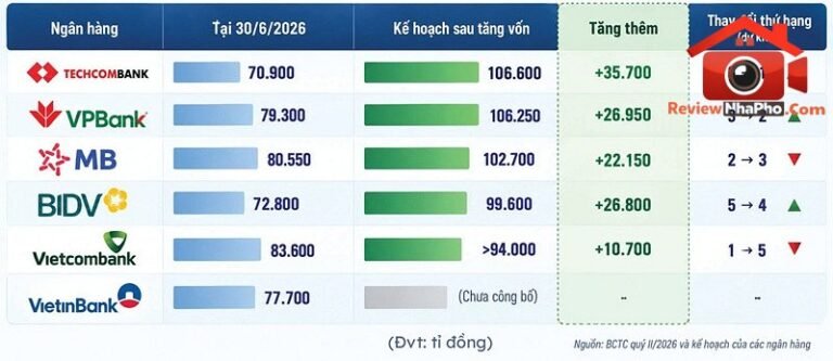 Ngân hàng tăng vốn: Cơ hội và thách thức 2026