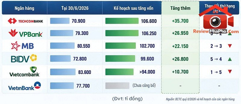 Ngân hàng tăng vốn: Cơ hội và thách thức 2026