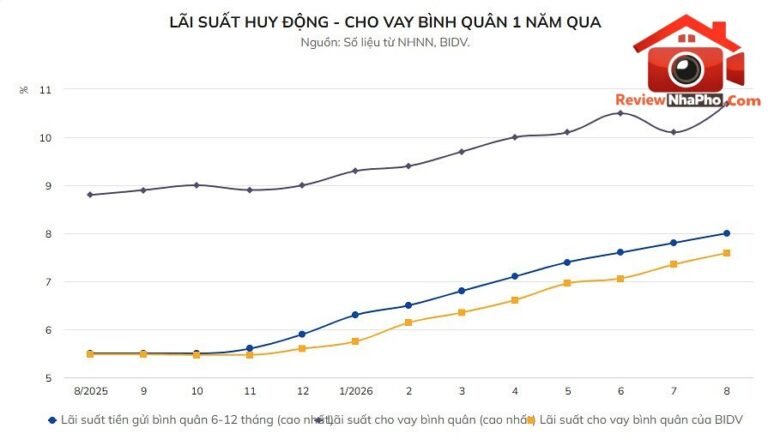 Lãi suất cho vay tăng lên 10,7% và dự báo khó giảm