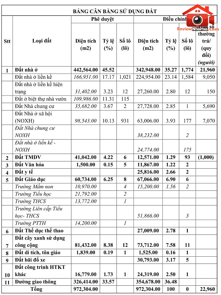 Đà Nẵng lấy ý kiến điều chỉnh khu đô thị 97 ha: Bỏ 115 lô biệt thự, tăng hơn 500 lô liền kề- Ảnh 1. Đà Nẵng lấy ý kiến điều chỉnh khu đô thị 97 ha: Bỏ 115 lô biệt thự, tăng hơn 500 lô liền kề- Ảnh 1.
