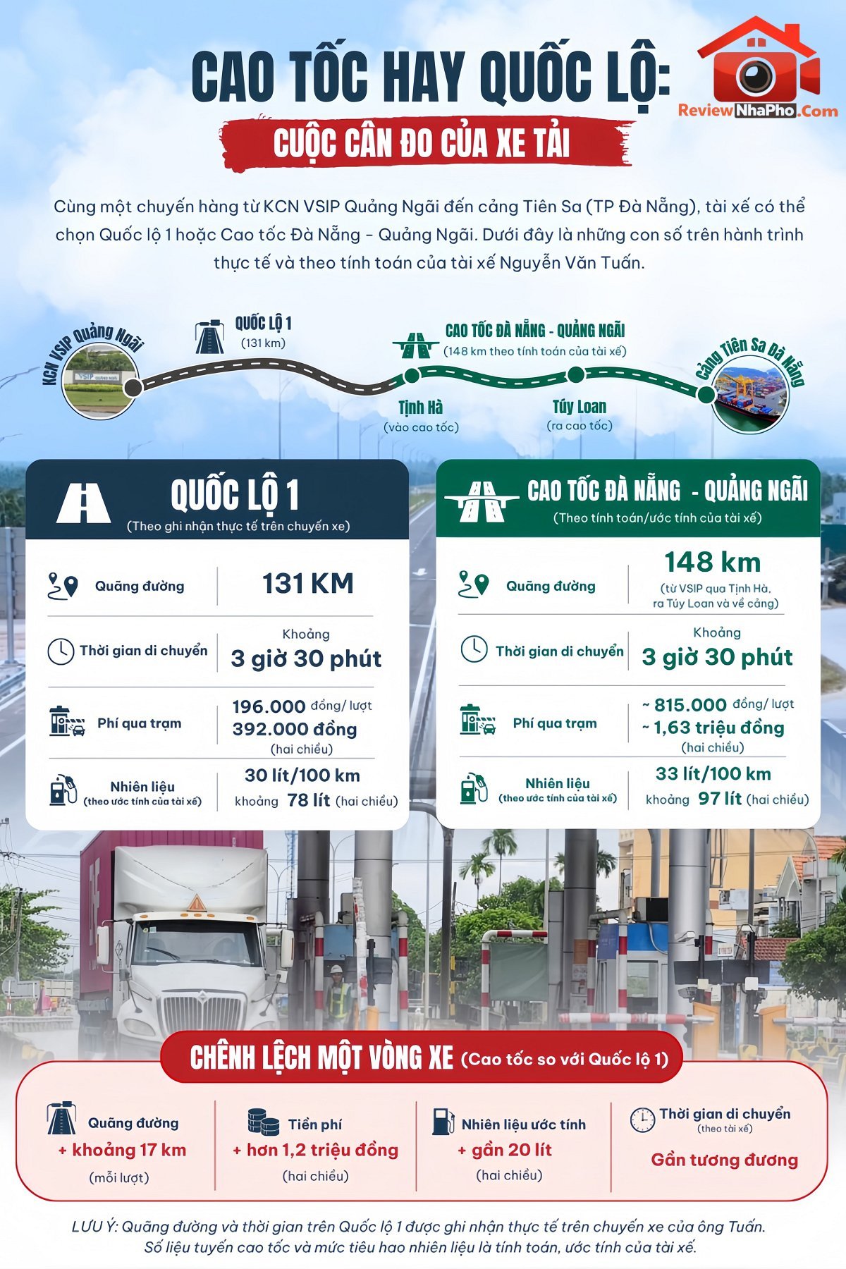 Theo lái xe đầu kéo tính bài toán đi cao tốc hay quốc lộ - Ảnh 7.