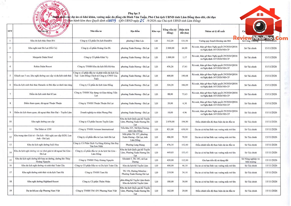 Lâm Đồng gỡ nút thắt 36 dự án gần 3.000 ha hơn 11.700 tỷ- Ảnh 2. Lâm Đồng gỡ nút thắt 36 dự án gần 3.000 ha hơn 11.700 tỷ- Ảnh 2.