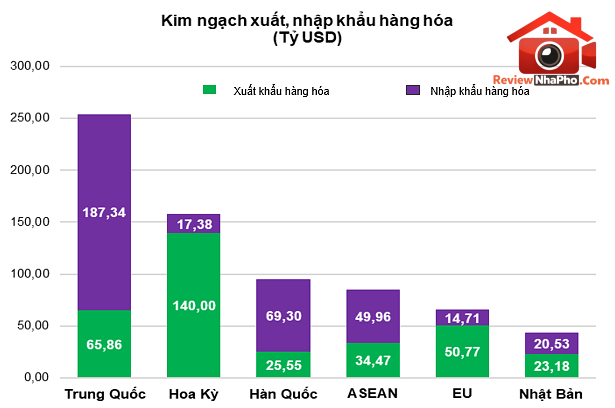 9 tháng 2026: Tổng kim ngạch xuất nhập khẩu đạt hơn 888 tỷ USD- Ảnh 4. 9 tháng 2026: Tổng kim ngạch xuất nhập khẩu đạt hơn 888 tỷ USD- Ảnh 4.