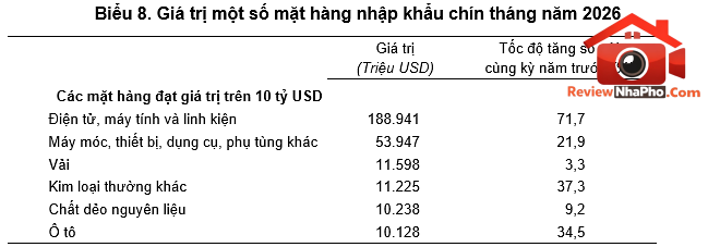 9 tháng 2026: Tổng kim ngạch xuất nhập khẩu đạt hơn 888 tỷ USD- Ảnh 3. 9 tháng 2026: Tổng kim ngạch xuất nhập khẩu đạt hơn 888 tỷ USD- Ảnh 3.