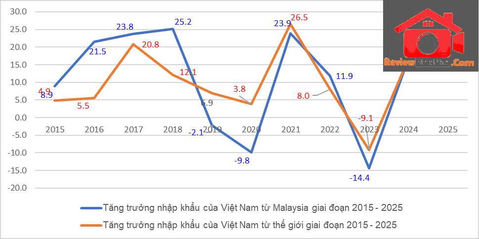 Thương mại Việt Nam – Malaysia tăng vọt 44%, đạt gần 17,4 tỷ USD chỉ sau 9 tháng- Ảnh 2. Thương mại Việt Nam – Malaysia tăng vọt 44%, đạt gần 17,4 tỷ USD chỉ sau 9 tháng- Ảnh 2.