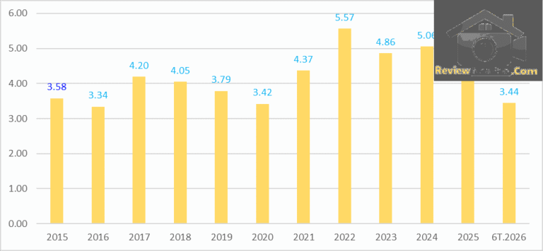 Thương mại Việt Nam – Malaysia tăng 44% đạt gần 17,4 tỷ USD