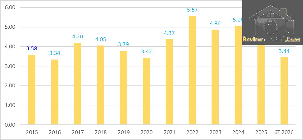 Thương mại Việt Nam – Malaysia tăng 44% đạt gần 17,4 tỷ USD