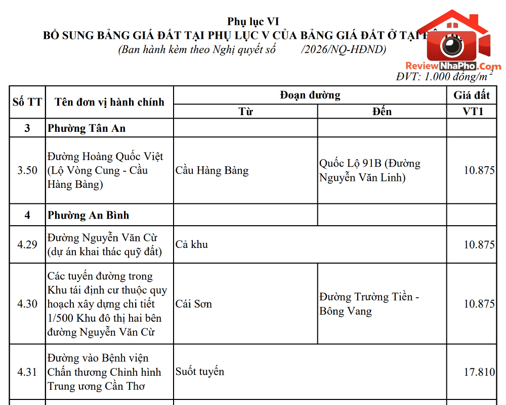 Bảng giá đất Cần Thơ 2026 có gì mới sau đợt bổ sung, điều chỉnh loạt tuyến đường, khu vực?- Ảnh 3. Bảng giá đất Cần Thơ 2026 có gì mới sau đợt bổ sung, điều chỉnh loạt tuyến đường, khu vực?- Ảnh 3.