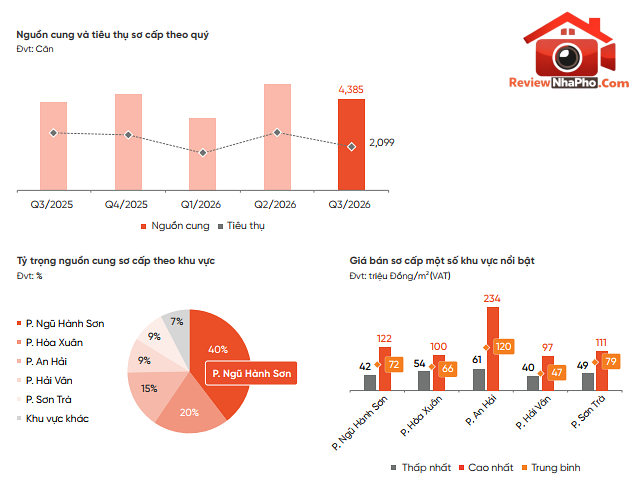 Nhà phố, biệt thự Đà Nẵng hụt 68% lượng bán, giá thứ cấp giảm 10%- Ảnh 2. Nhà phố, biệt thự Đà Nẵng hụt 68% lượng bán, giá thứ cấp giảm 10%- Ảnh 2.