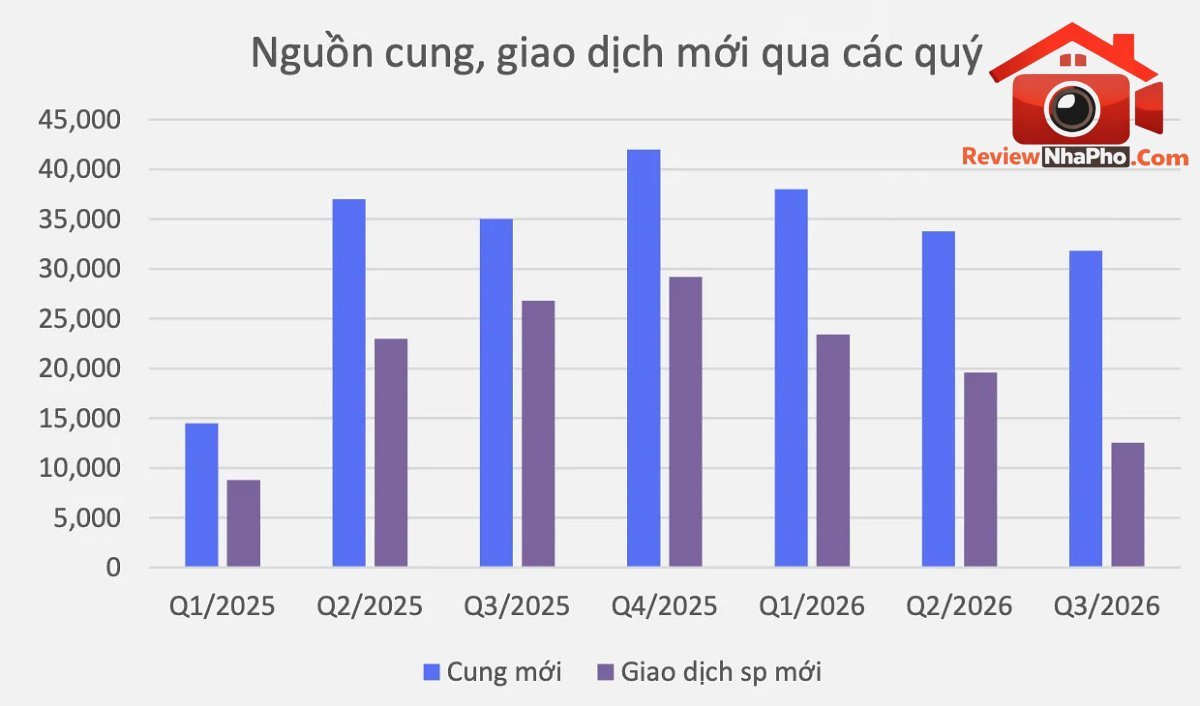 nguon-cung-bds-doi-dao-nhung-ty-le-hap-thu-thap.jpg