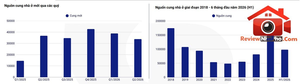 Nguồn cung nhà ở biến động qua các quý. Nguồn: VARS
