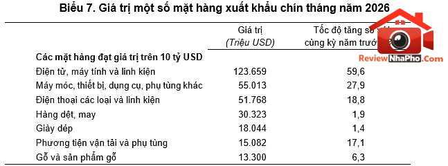 9 tháng 2026: Tổng kim ngạch xuất nhập khẩu đạt hơn 888 tỷ USD- Ảnh 2. 9 tháng 2026: Tổng kim ngạch xuất nhập khẩu đạt hơn 888 tỷ USD- Ảnh 2.