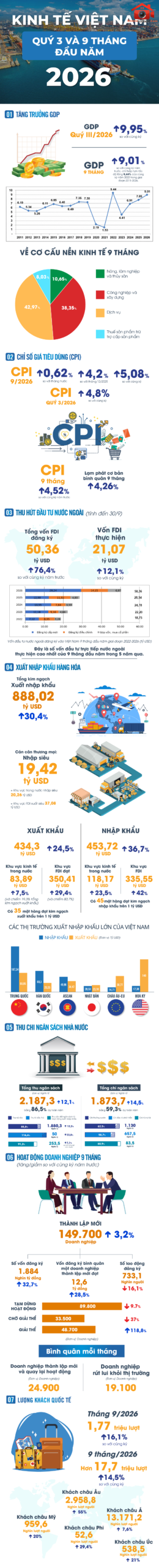 Bức tranh kinh tế Việt Nam quý 3 và 9 tháng đầu năm 2026 với những con số nổi bật- Ảnh 1. Bức tranh kinh tế Việt Nam quý 3 và 9 tháng đầu năm 2026 với những con số nổi bật- Ảnh 1.
