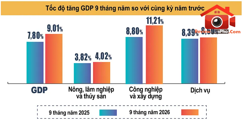 GDP quý 3/2026 tăng 9,95%- Ảnh 1. GDP quý 3/2026 tăng 9,95%- Ảnh 1.