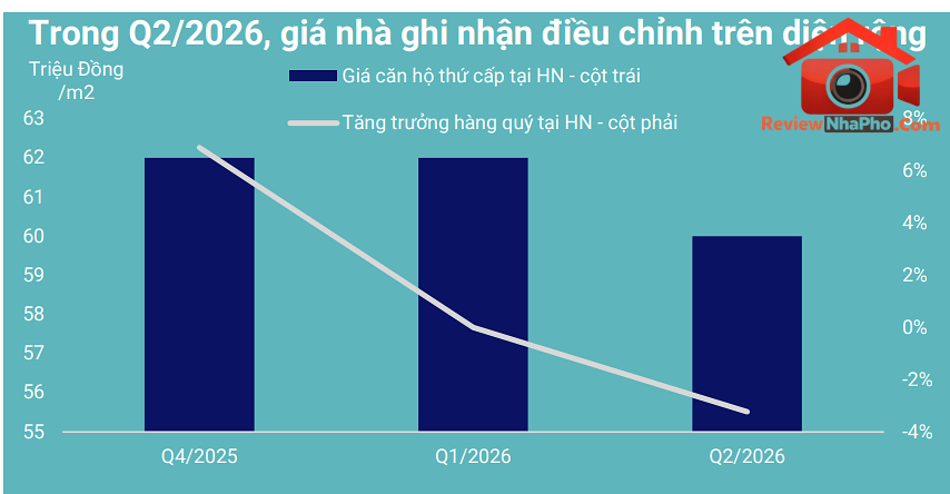 Giá nhà thứ cấp hạ nhiệt, thị trường bất động sản xuất hiện diễn biến mới- Ảnh 1.